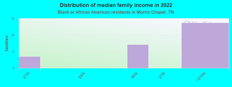 Distribution of median family income in 2022