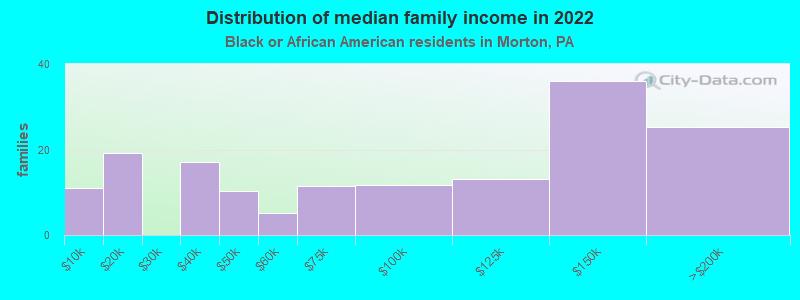 Distribution of median family income in 2022