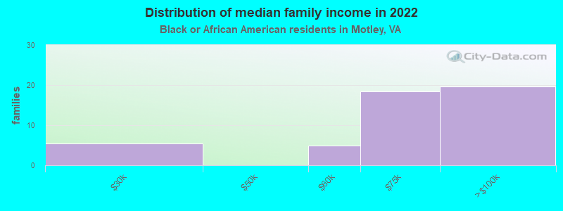 Distribution of median family income in 2022