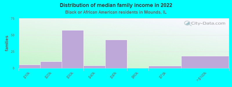 Distribution of median family income in 2022