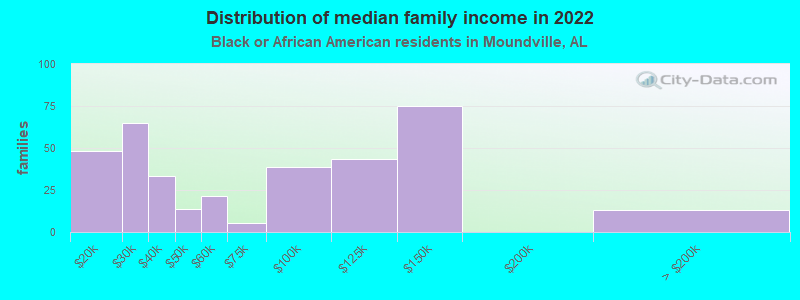 Distribution of median family income in 2022