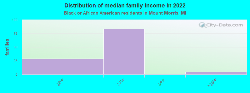 Distribution of median family income in 2022