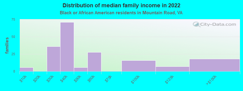 Distribution of median family income in 2022