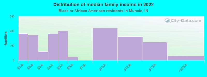 Distribution of median family income in 2022