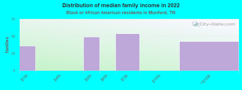 Distribution of median family income in 2022