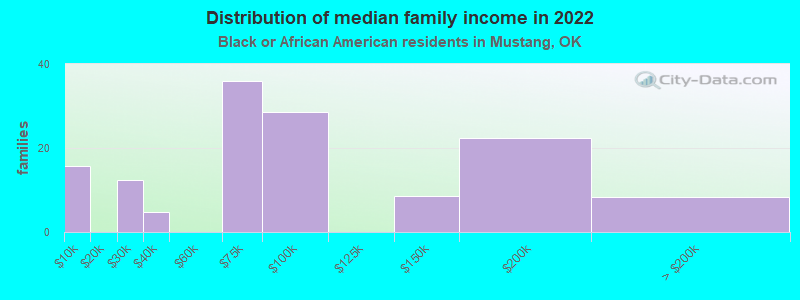 Distribution of median family income in 2022