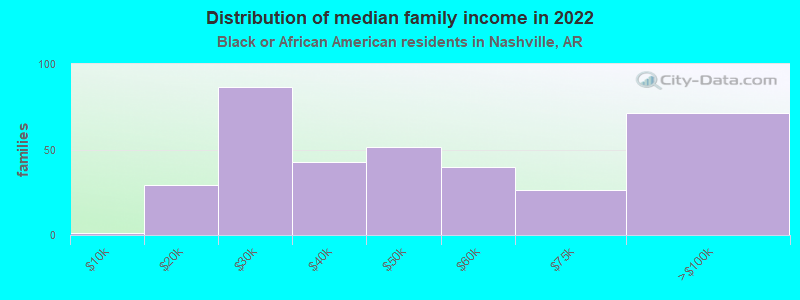 Distribution of median family income in 2022