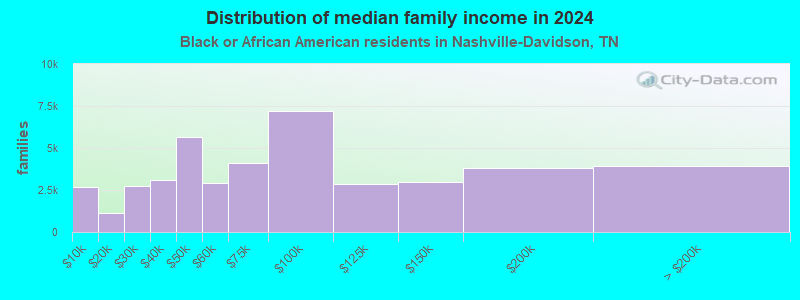 Nashville-Davidson, Tennessee (TN) income map, earnings map, and wages data