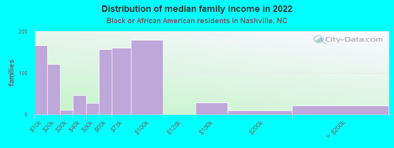 Distribution of median family income in 2022