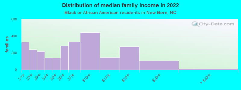 Distribution of median family income in 2022