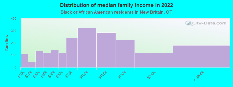 Distribution of median family income in 2022