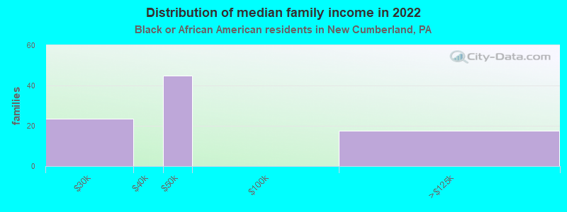 Distribution of median family income in 2022