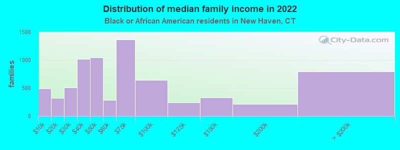 Distribution of median family income in 2022