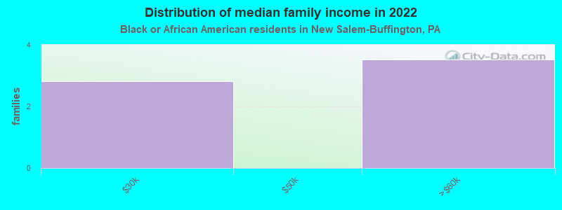 Distribution of median family income in 2022