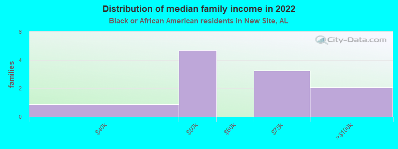 Distribution of median family income in 2022