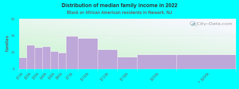 Distribution of median family income in 2022