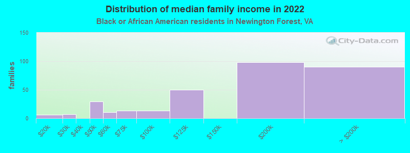 Distribution of median family income in 2022