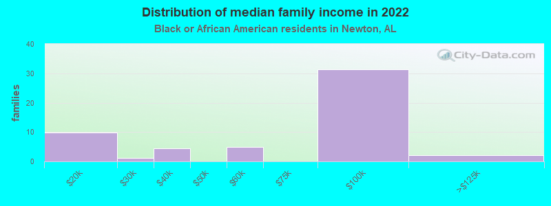 Distribution of median family income in 2022