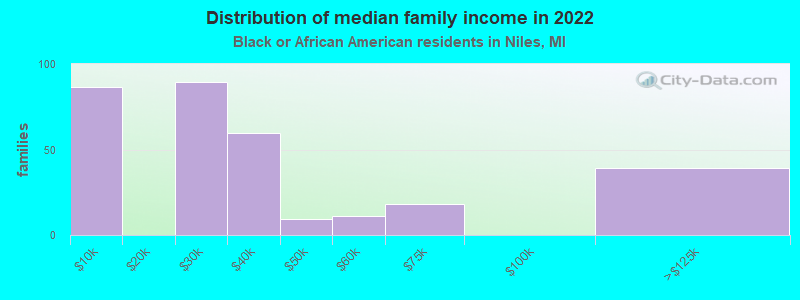 Distribution of median family income in 2022