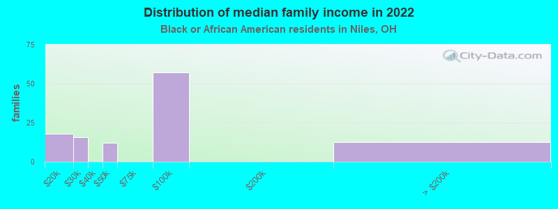 Distribution of median family income in 2022