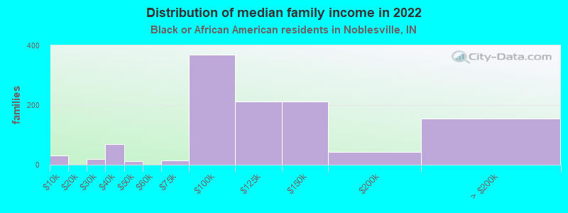 Distribution of median family income in 2022