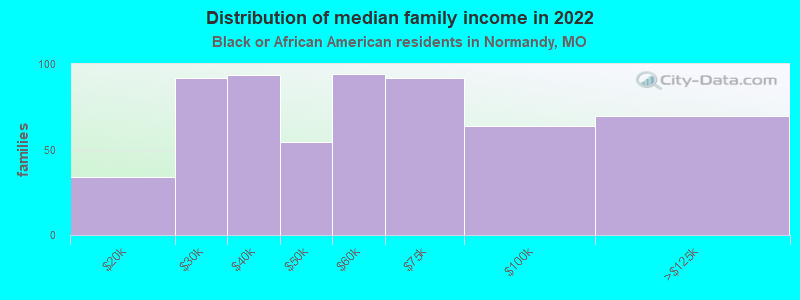 Distribution of median family income in 2022