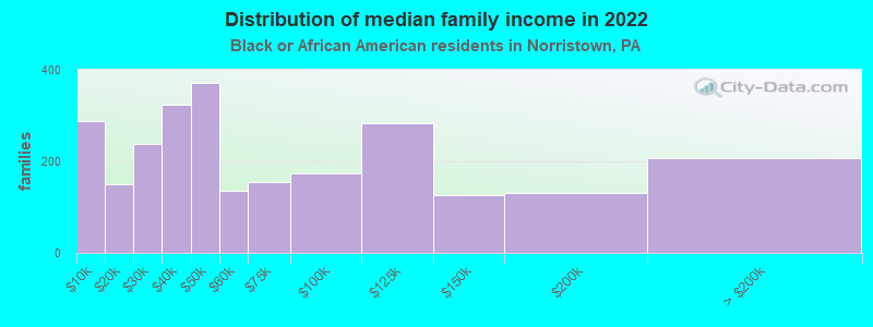 Distribution of median family income in 2022