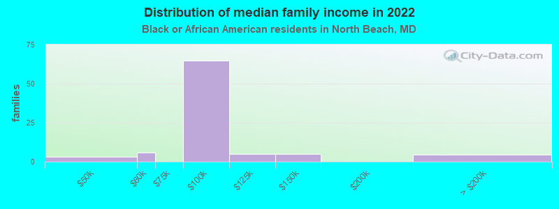 Distribution of median family income in 2022