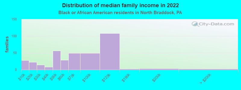 Distribution of median family income in 2022