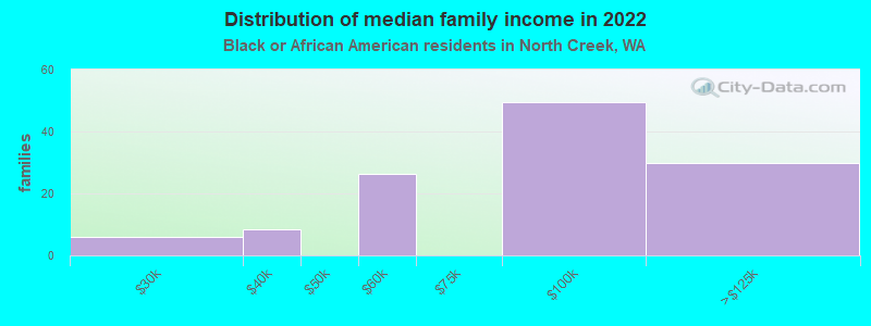 Distribution of median family income in 2022