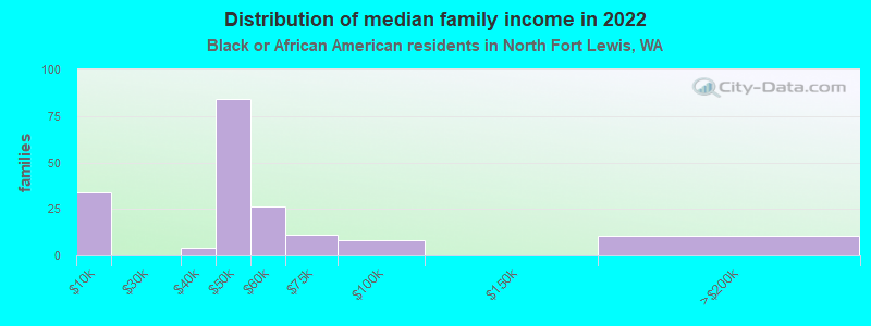 Distribution of median family income in 2022