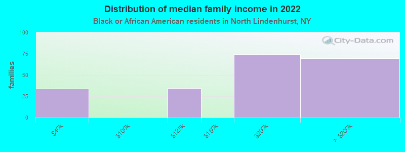 Distribution of median family income in 2022