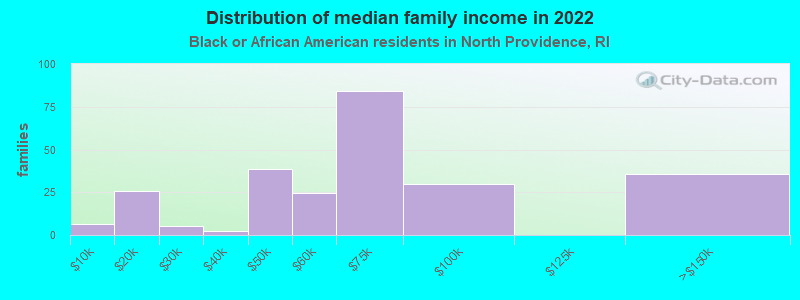 Distribution of median family income in 2022