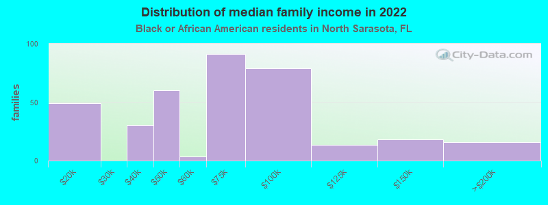 Distribution of median family income in 2022