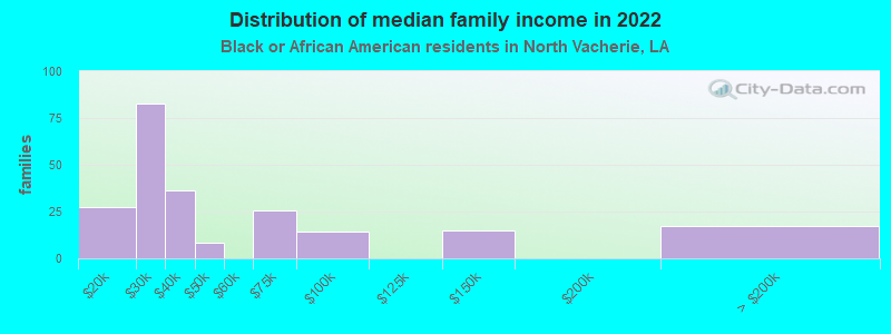 Distribution of median family income in 2022