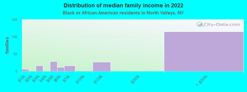 Distribution of median family income in 2022