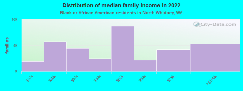 Distribution of median family income in 2022