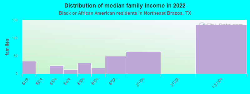 Distribution of median family income in 2022