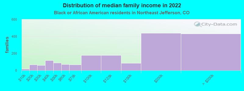 Distribution of median family income in 2022