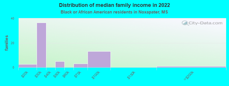 Distribution of median family income in 2022