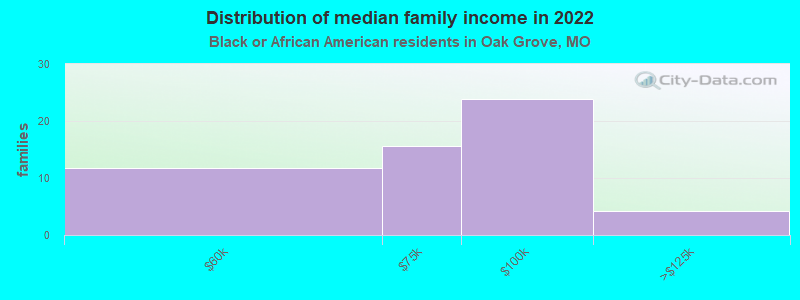 Distribution of median family income in 2022