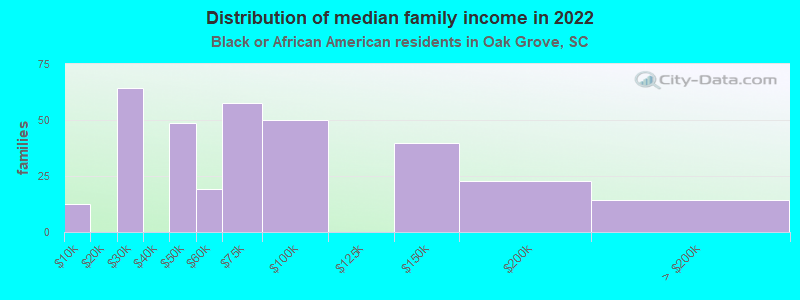 Distribution of median family income in 2022