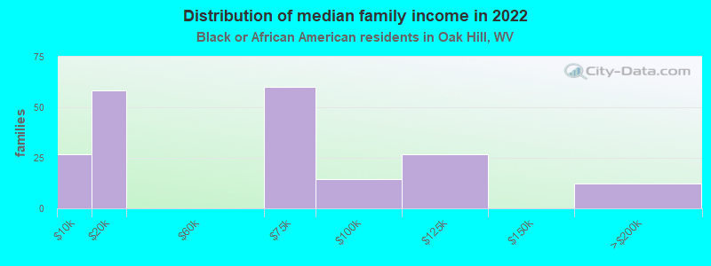 Distribution of median family income in 2022