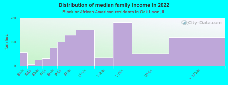 Distribution of median family income in 2022