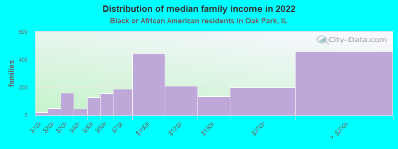 Distribution of median family income in 2022