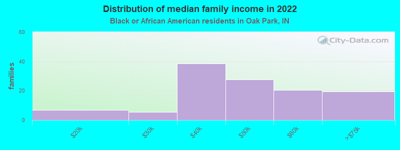 Distribution of median family income in 2022