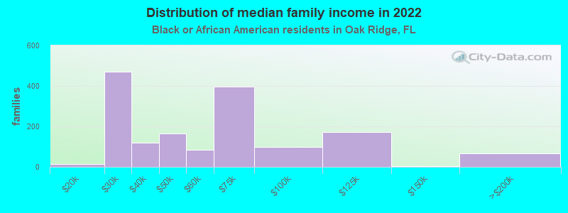 Distribution of median family income in 2022