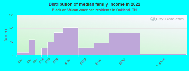 Distribution of median family income in 2022