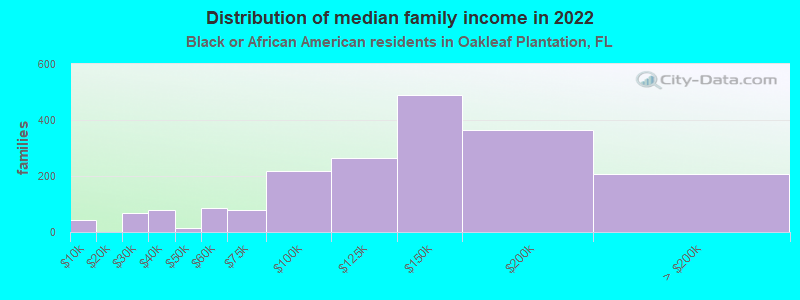 Distribution of median family income in 2022