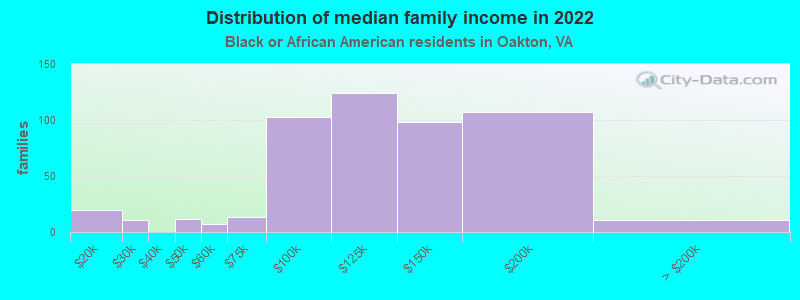 Distribution of median family income in 2022